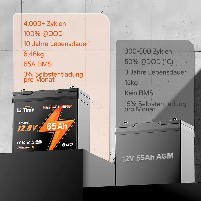 【Nicht mehr erhältlich】LiTime 12V 65Ah Group 22NF Deep Cycle Lithium-Batterie Rollstuhl Schwergewicht und Seniorenmobil, Elektromobil - Image 4