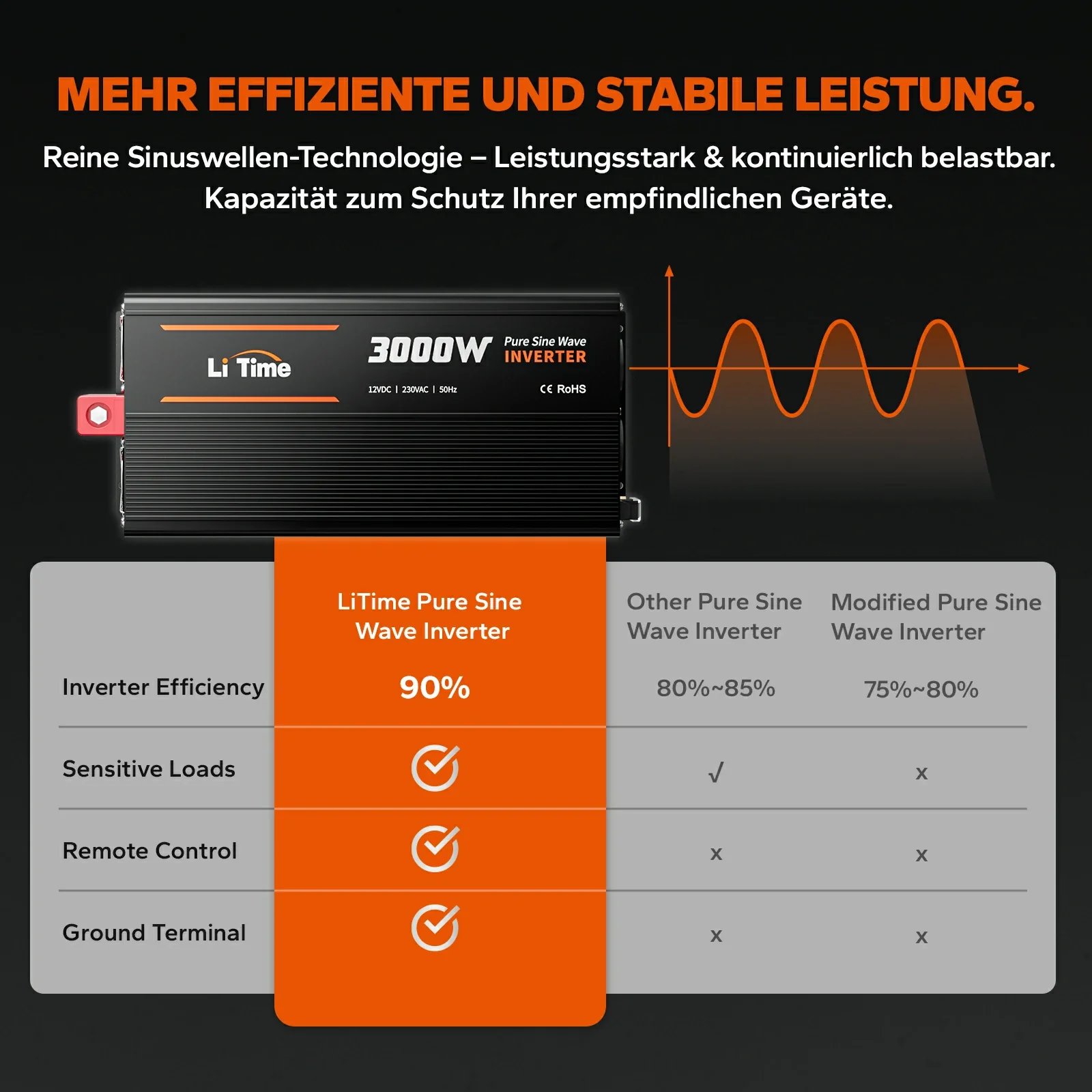 LiTime 3000W Reiner Sinsuswellen Wechselrichter 12VDC zu 230VAC Konverter - Image 7